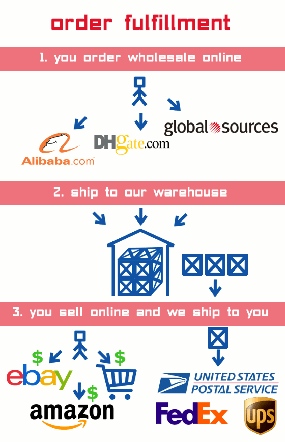 order-fulfillment-bg.gif